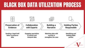 BLACK BOX DATA UTILIZATION PROCESS BLACK BOX DATA UTILIZATION PROCESS