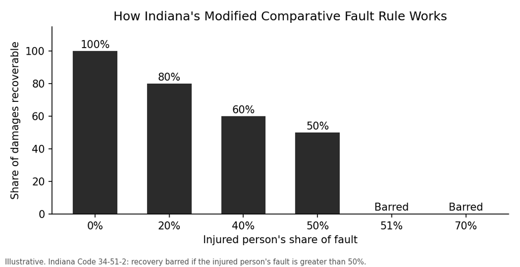 Indiana modified comparative fault
