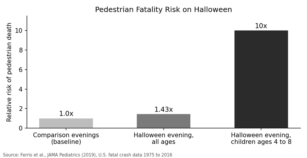 Pedestrian fatality risk on Halloween
