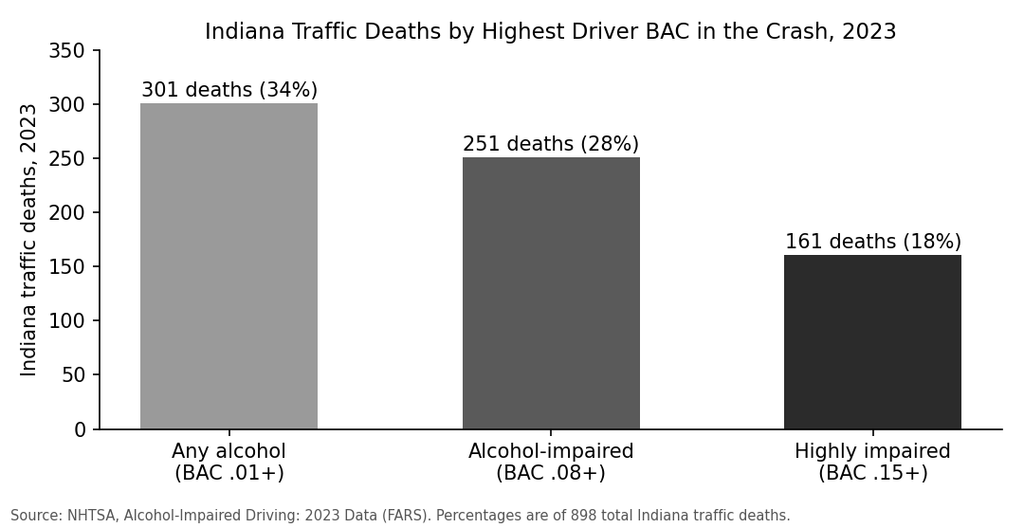 Indiana traffic deaths by highest driver BAC