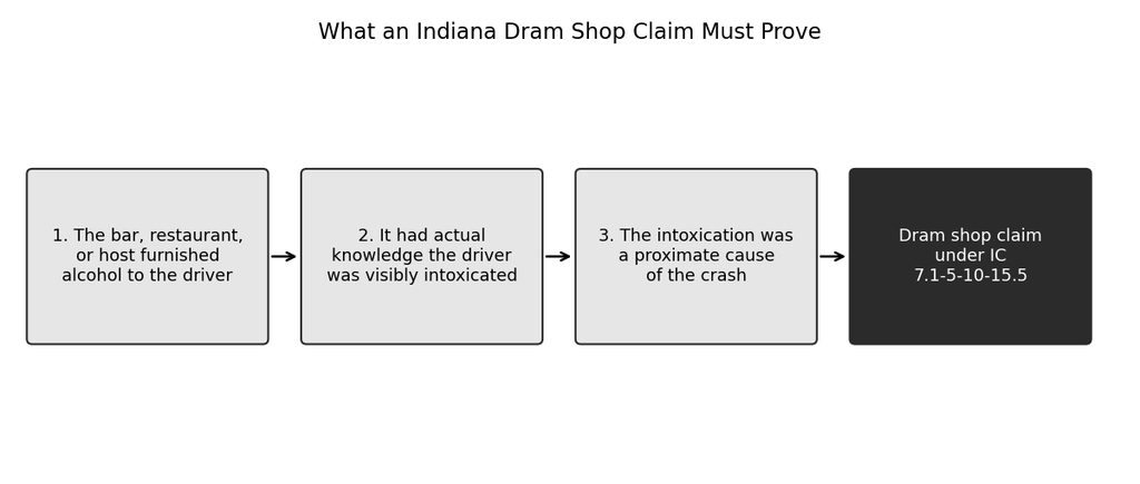 What an Indiana dram shop claim must prove